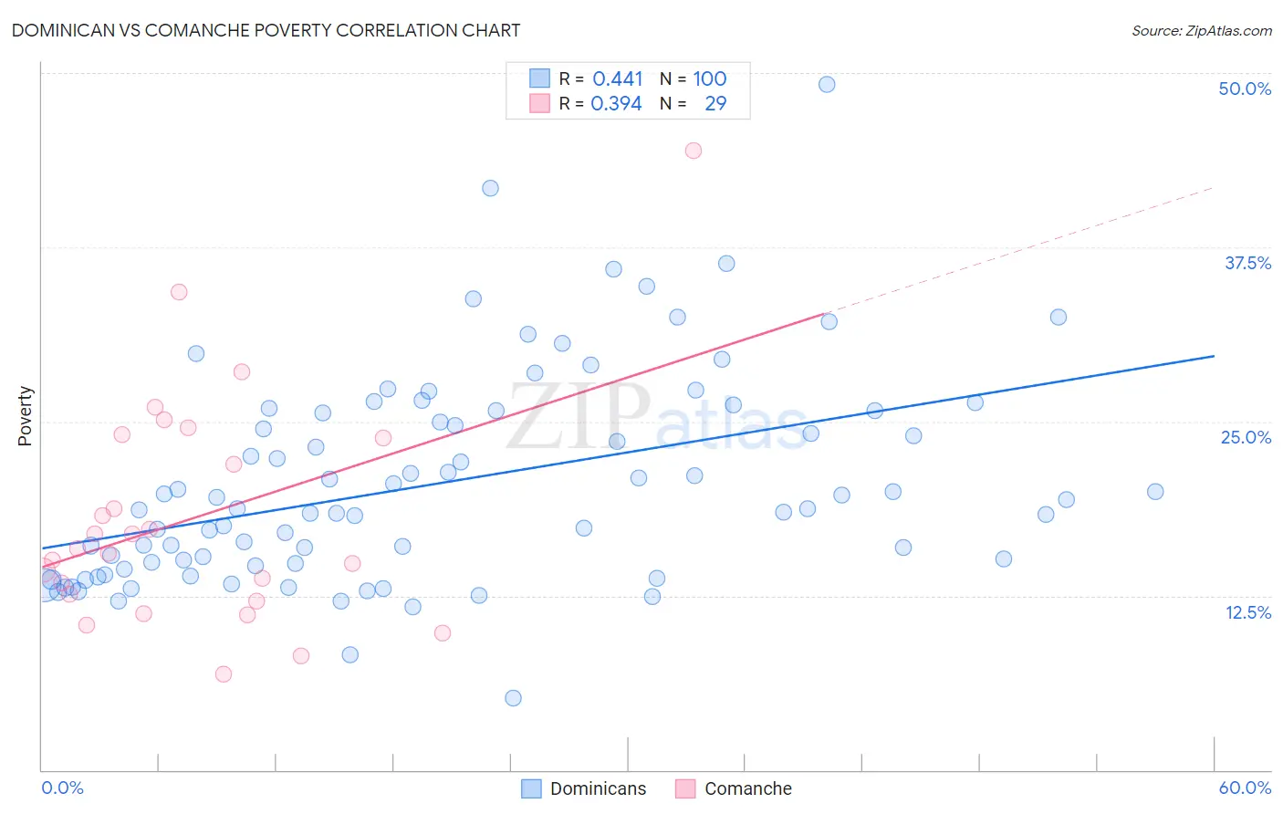 Dominican vs Comanche Poverty