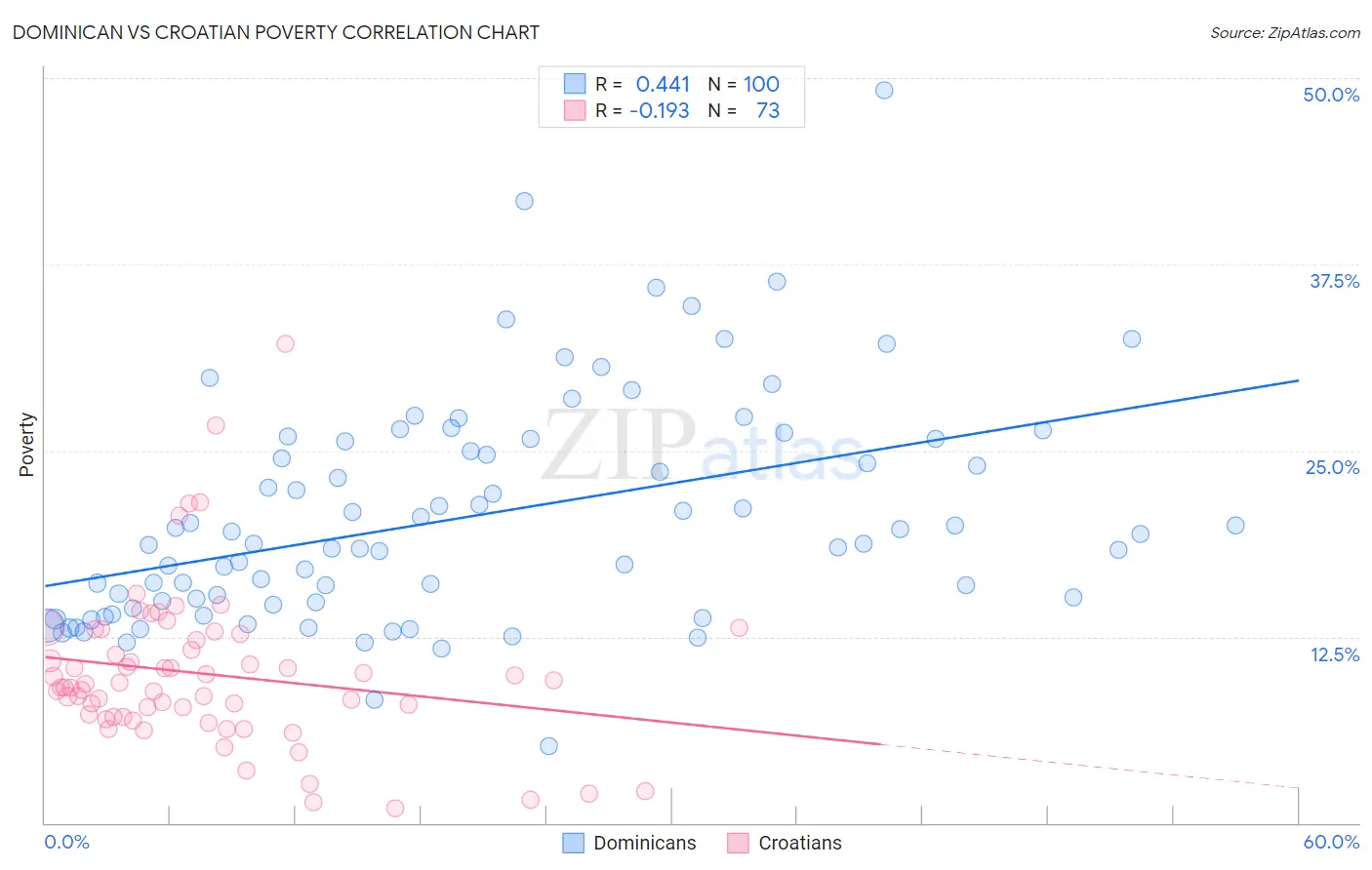 Dominican vs Croatian Poverty