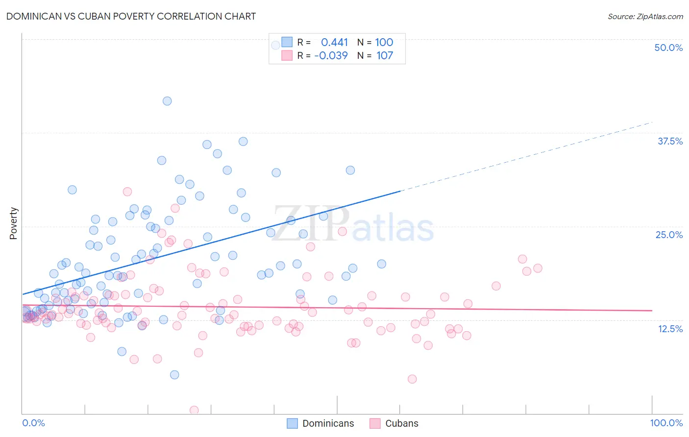 Dominican vs Cuban Poverty