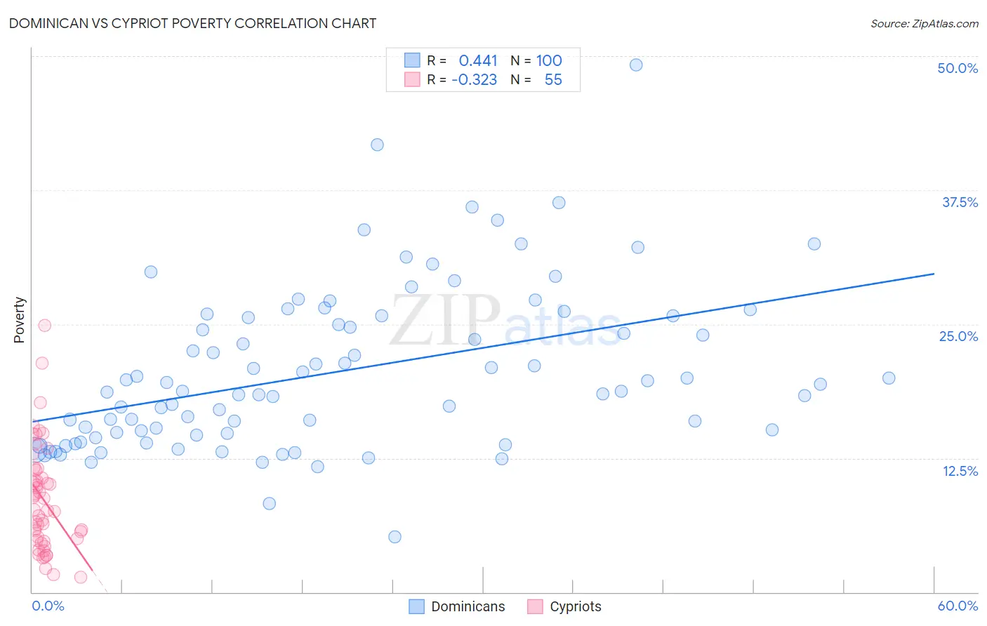 Dominican vs Cypriot Poverty