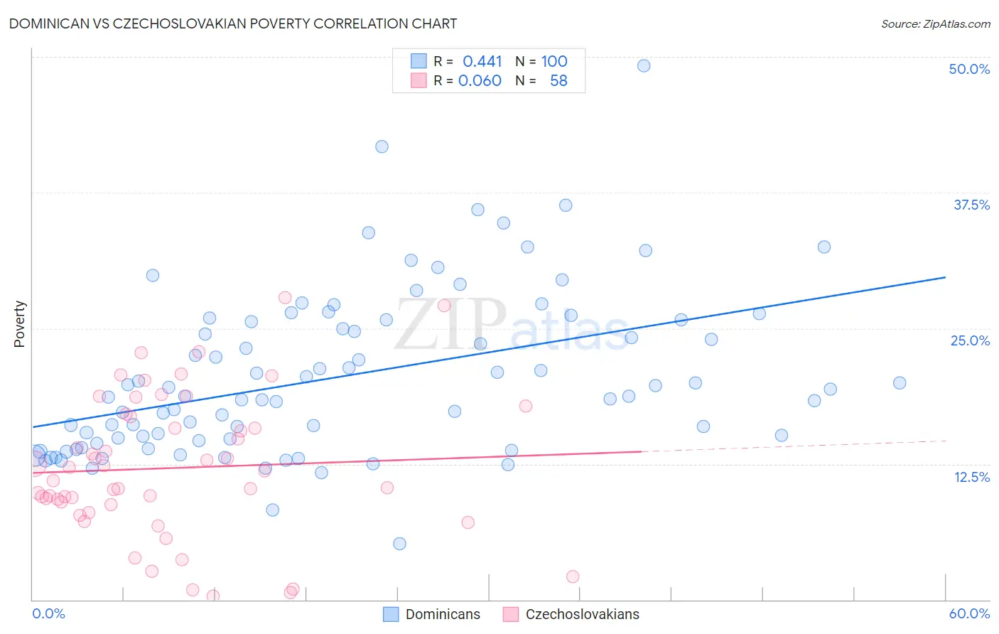 Dominican vs Czechoslovakian Poverty