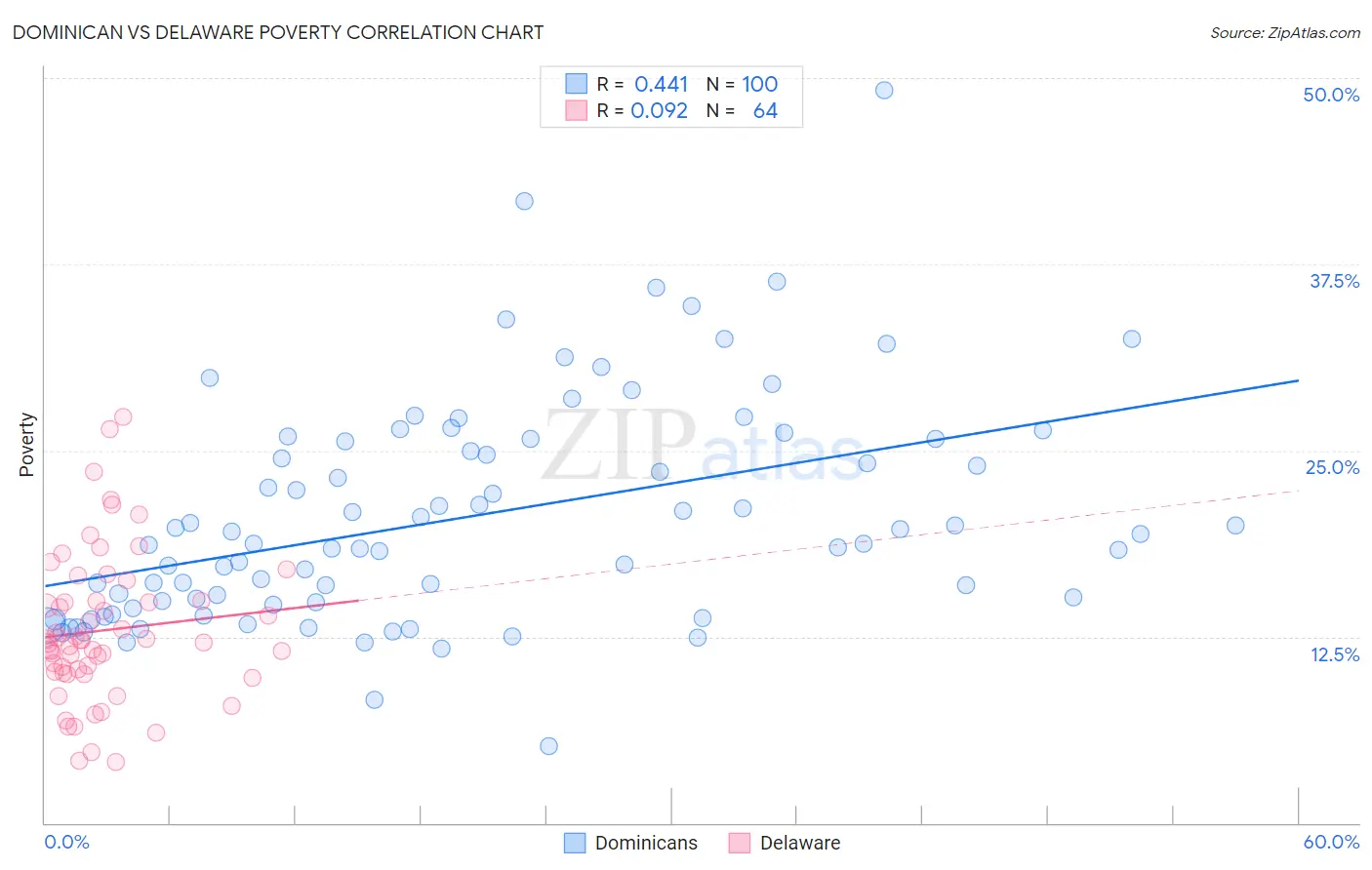 Dominican vs Delaware Poverty