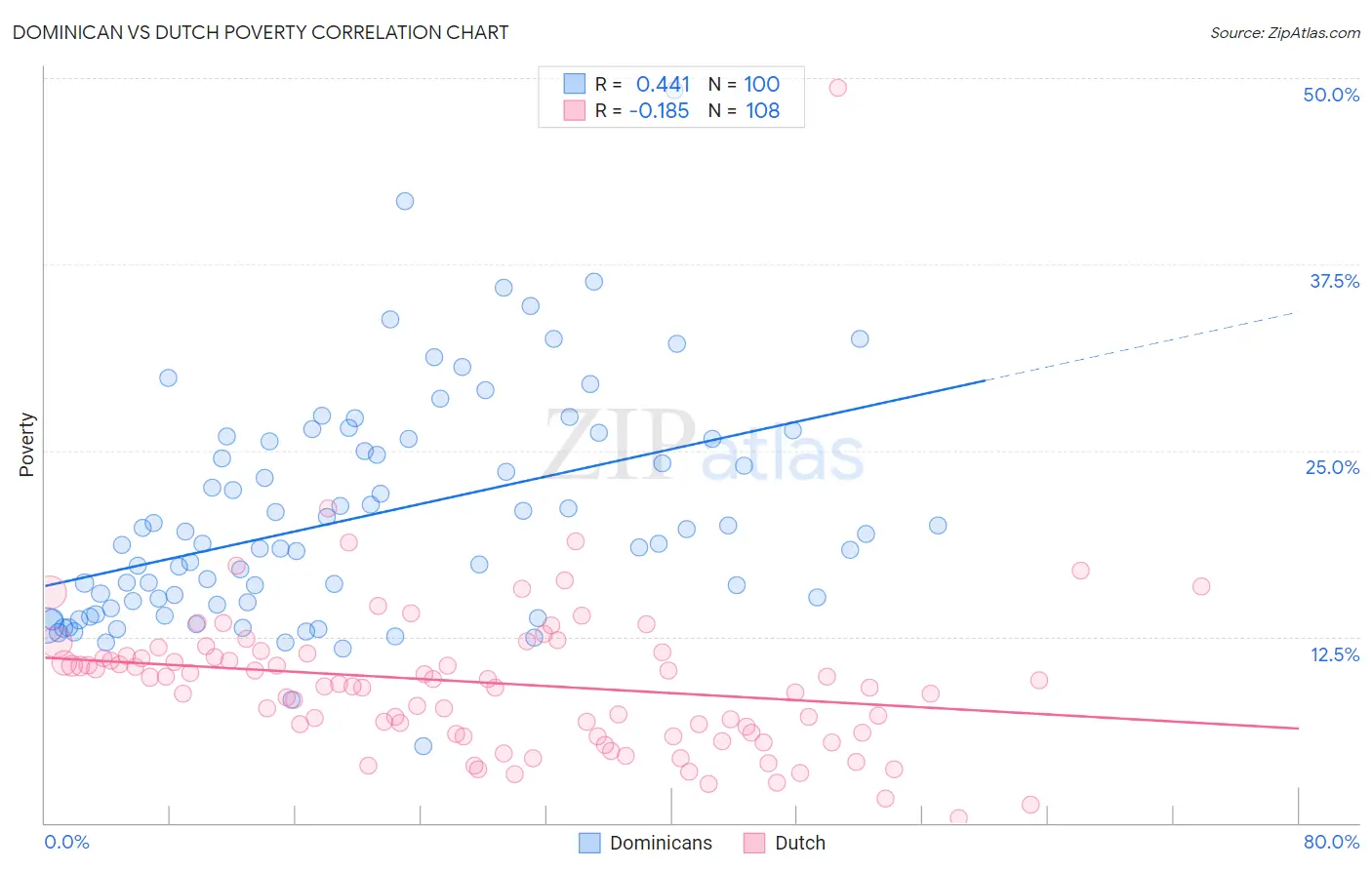 Dominican vs Dutch Poverty