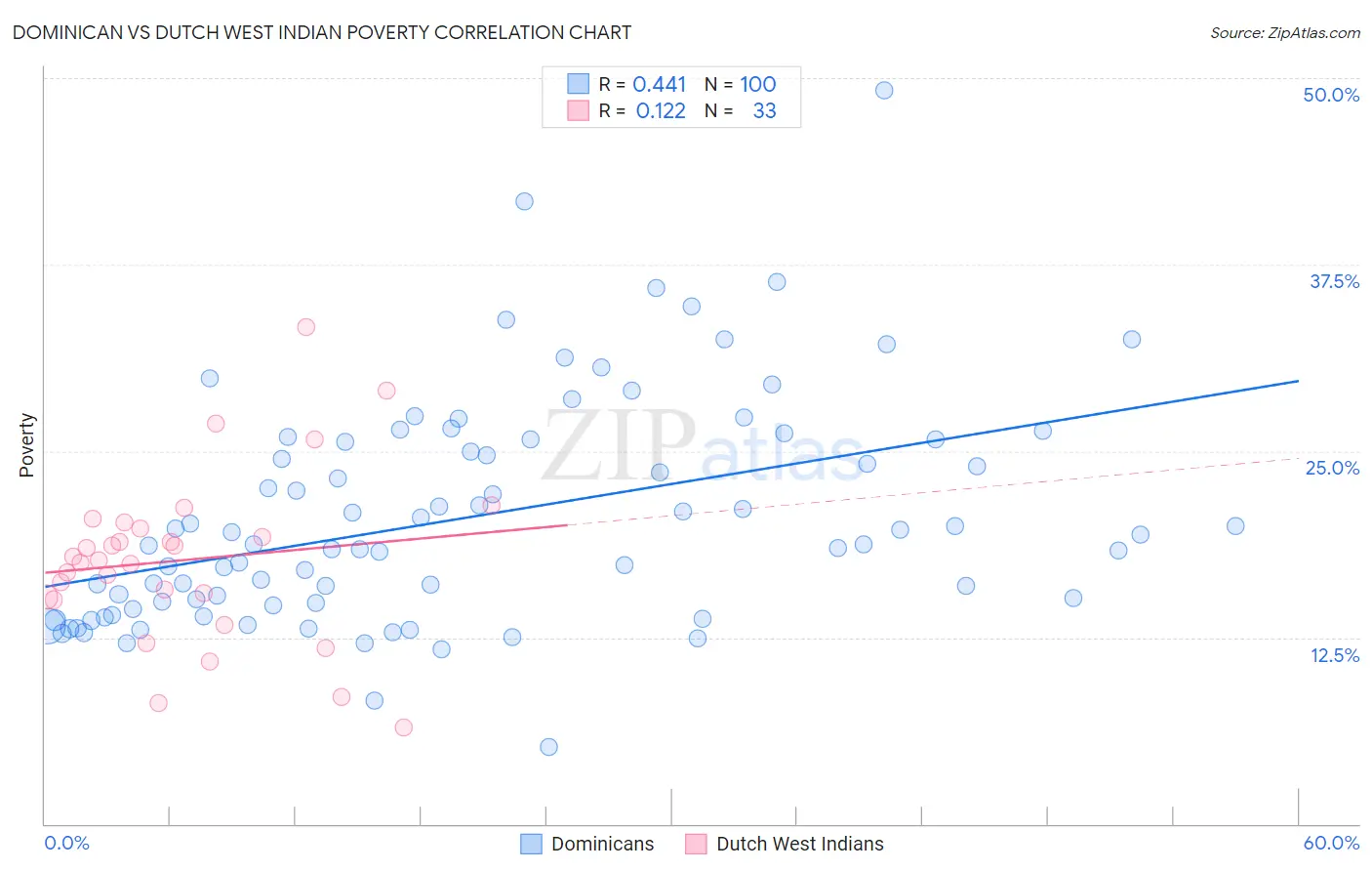 Dominican vs Dutch West Indian Poverty