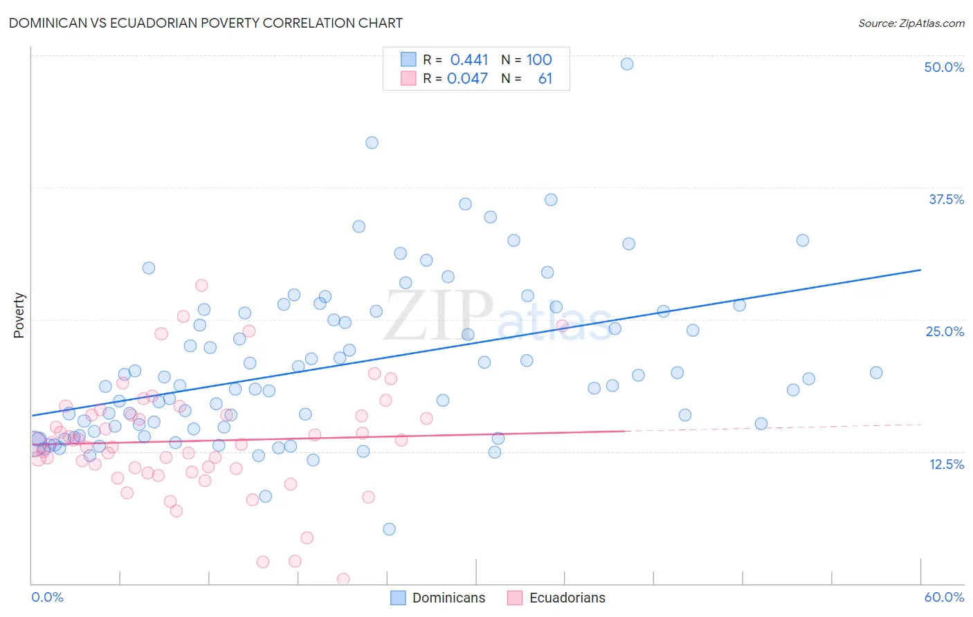 Dominican vs Ecuadorian Poverty