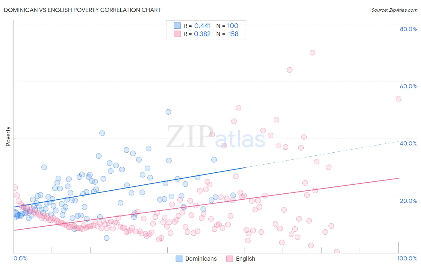 Dominican vs English Poverty