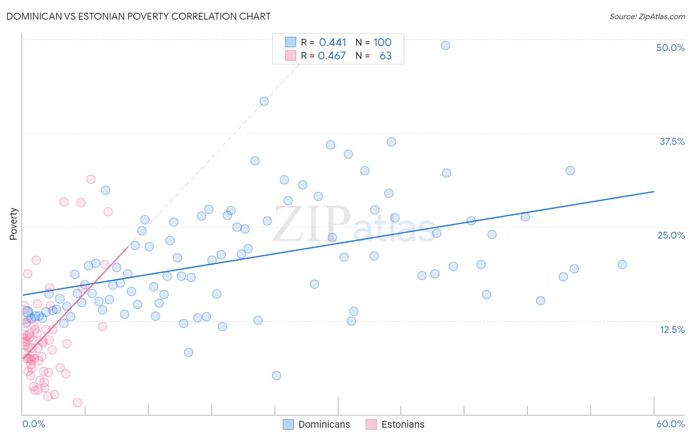 Dominican vs Estonian Poverty