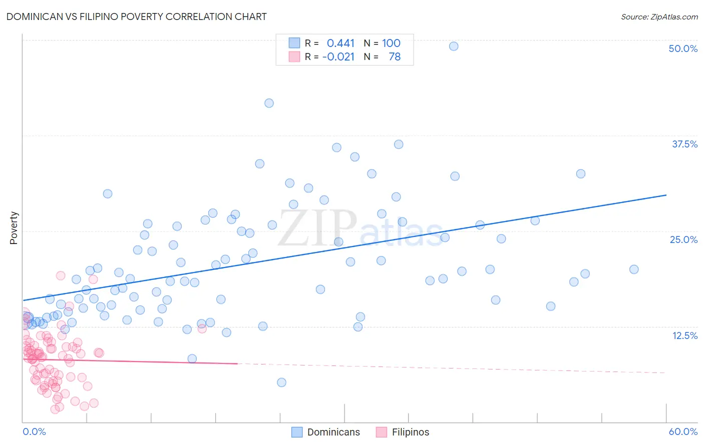 Dominican vs Filipino Poverty