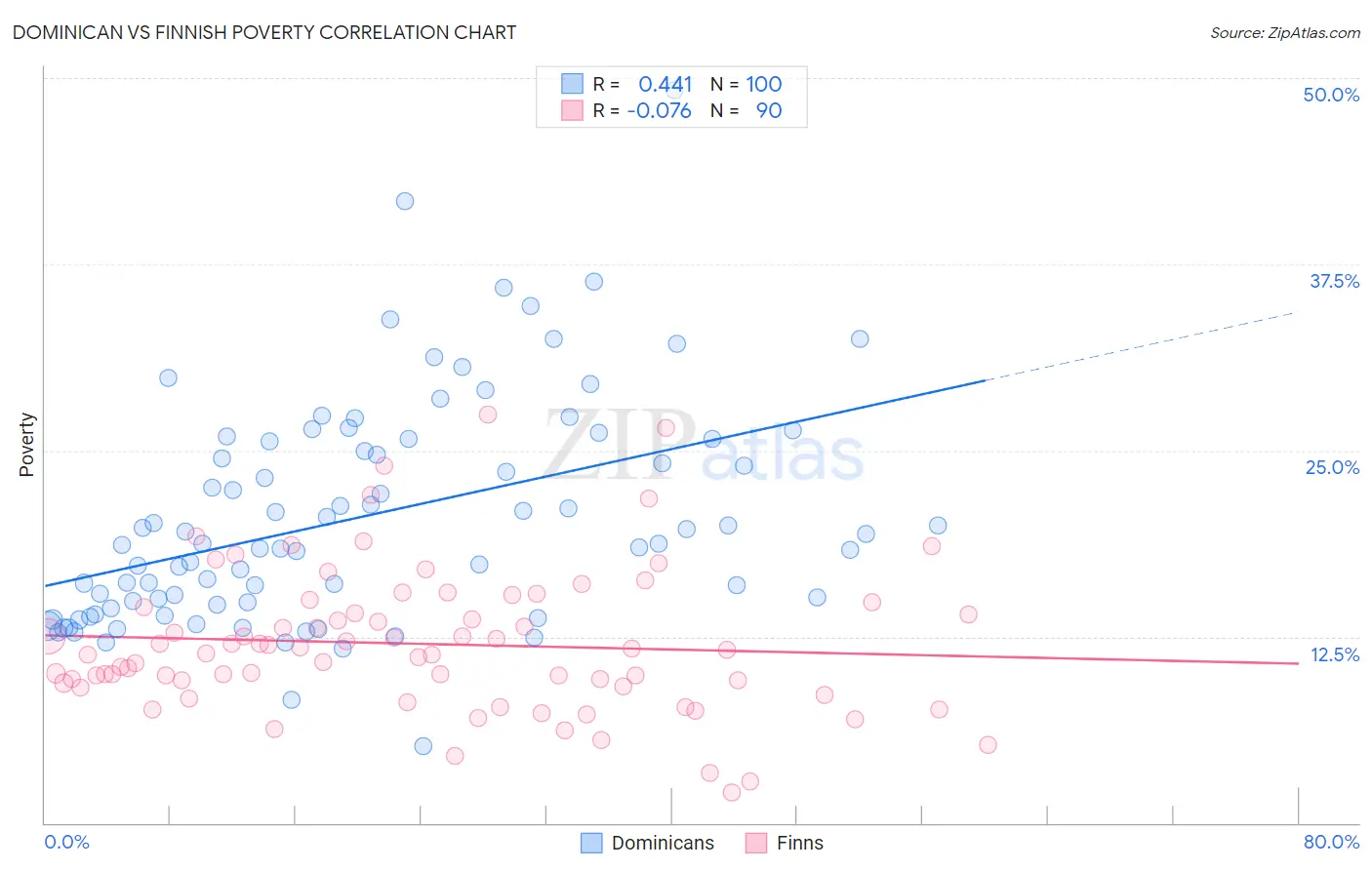 Dominican vs Finnish Poverty