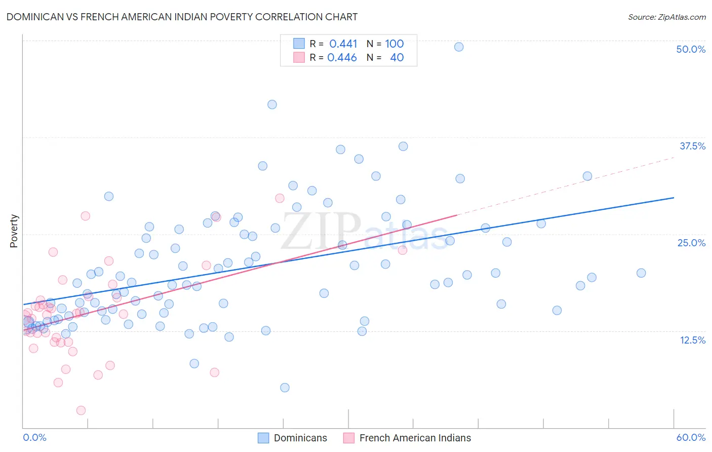 Dominican vs French American Indian Poverty