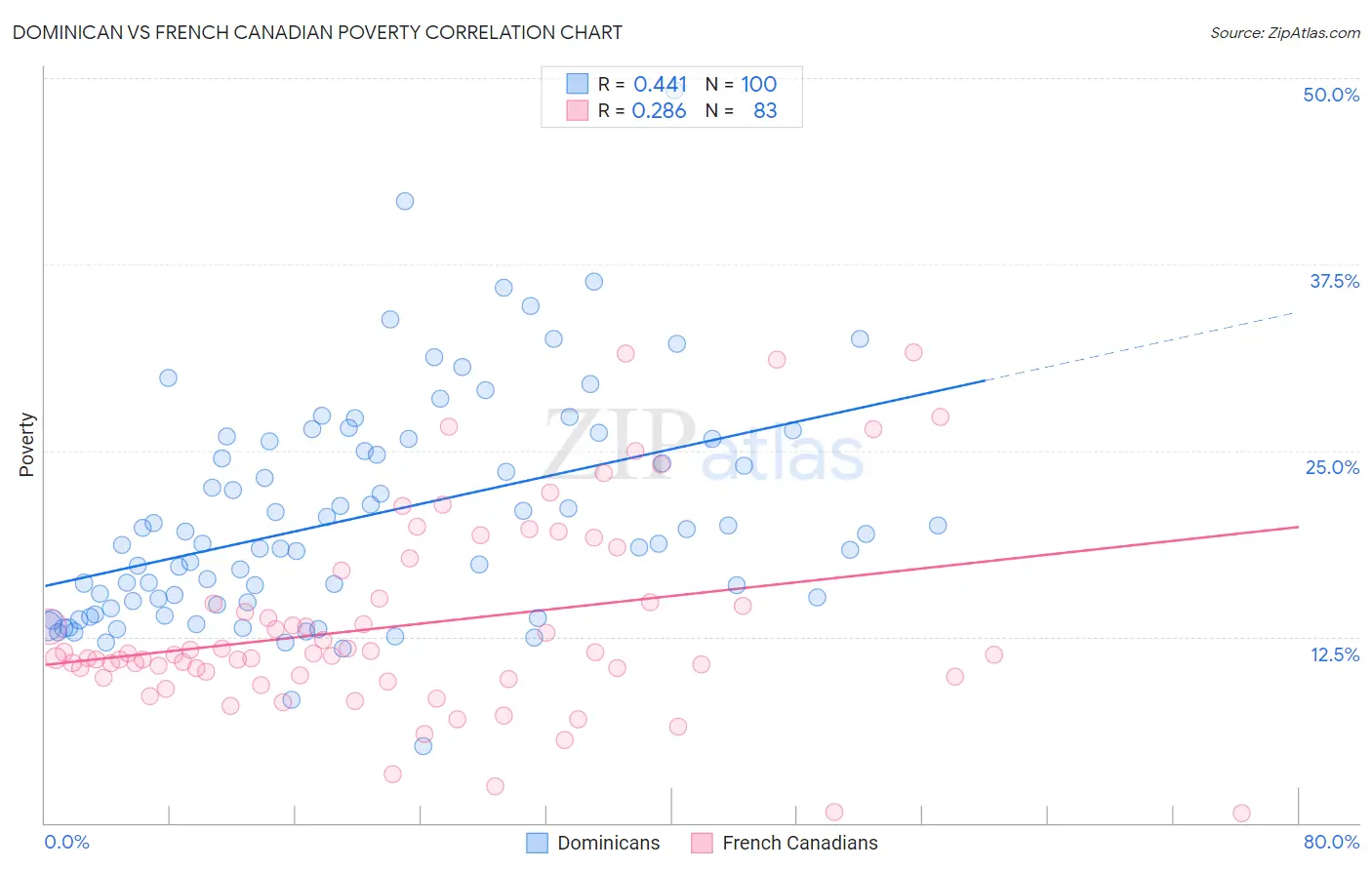 Dominican vs French Canadian Poverty