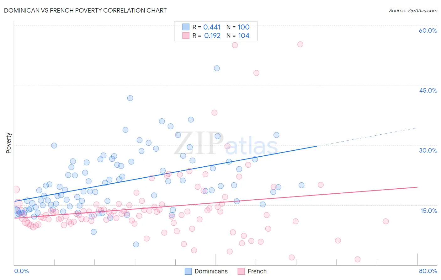 Dominican vs French Poverty