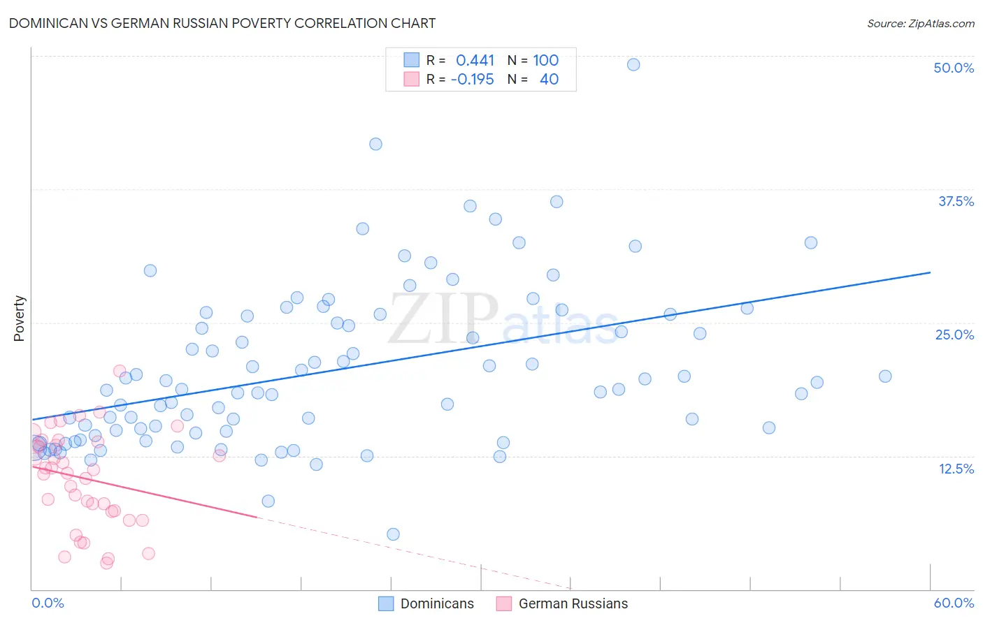 Dominican vs German Russian Poverty