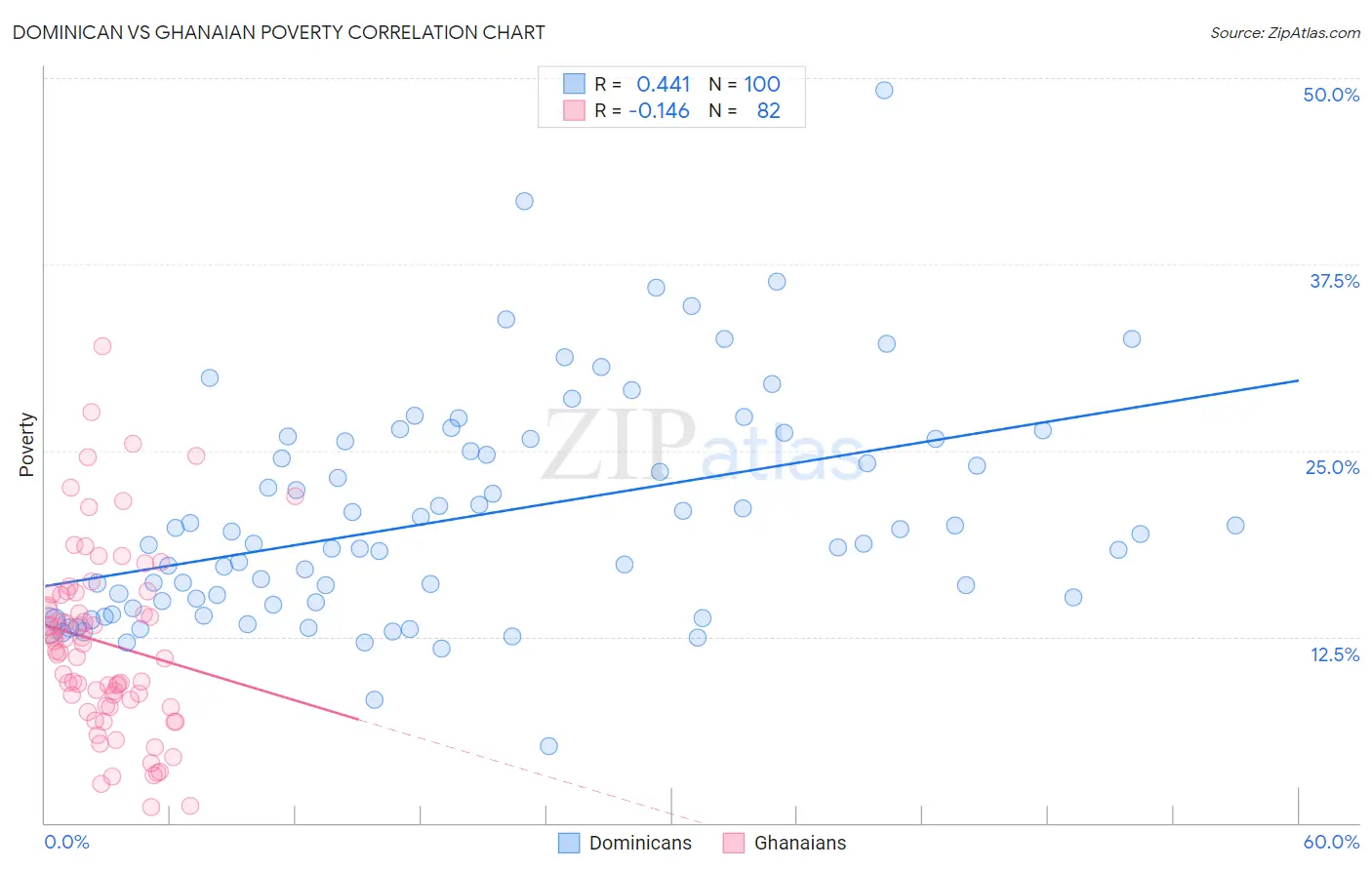 Dominican vs Ghanaian Poverty