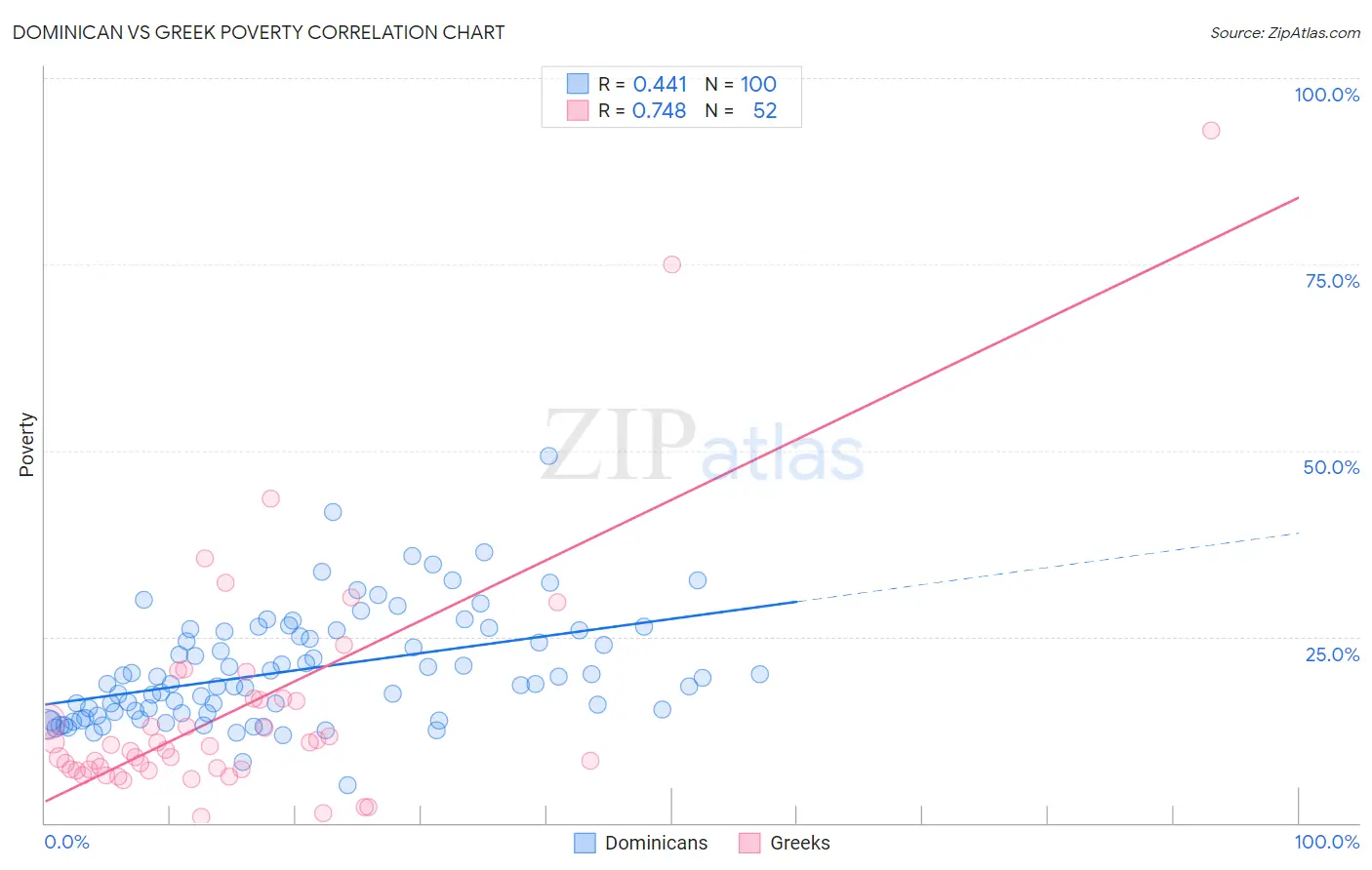 Dominican vs Greek Poverty