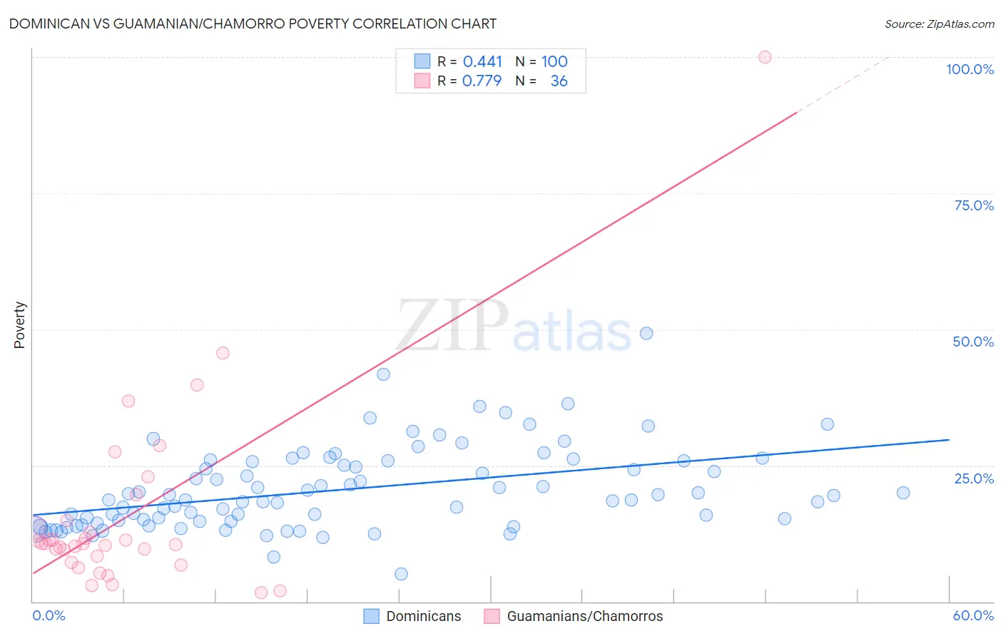Dominican vs Guamanian/Chamorro Poverty