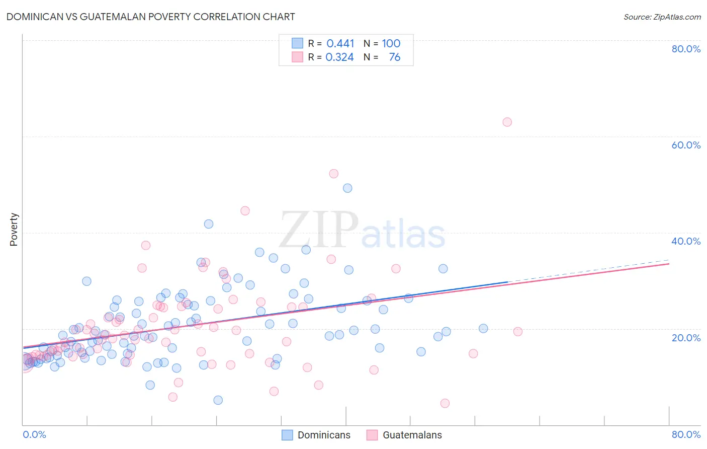 Dominican vs Guatemalan Poverty