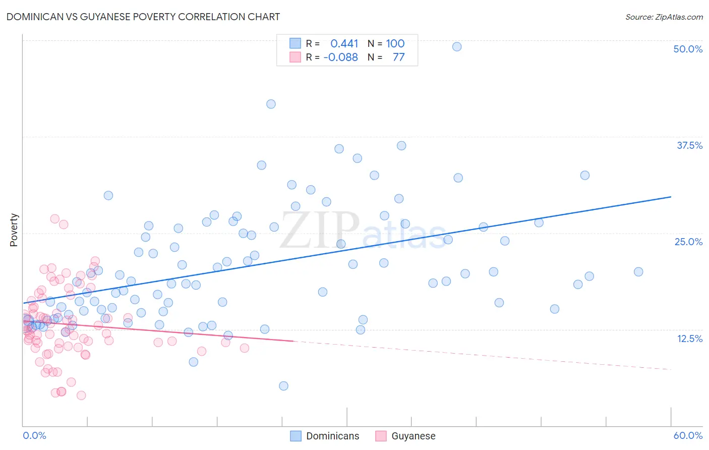 Dominican vs Guyanese Poverty