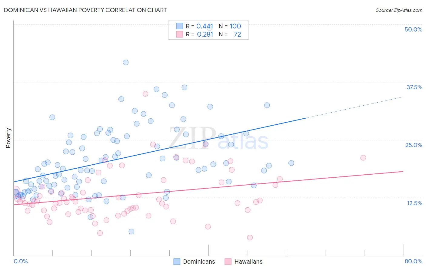 Dominican vs Hawaiian Poverty