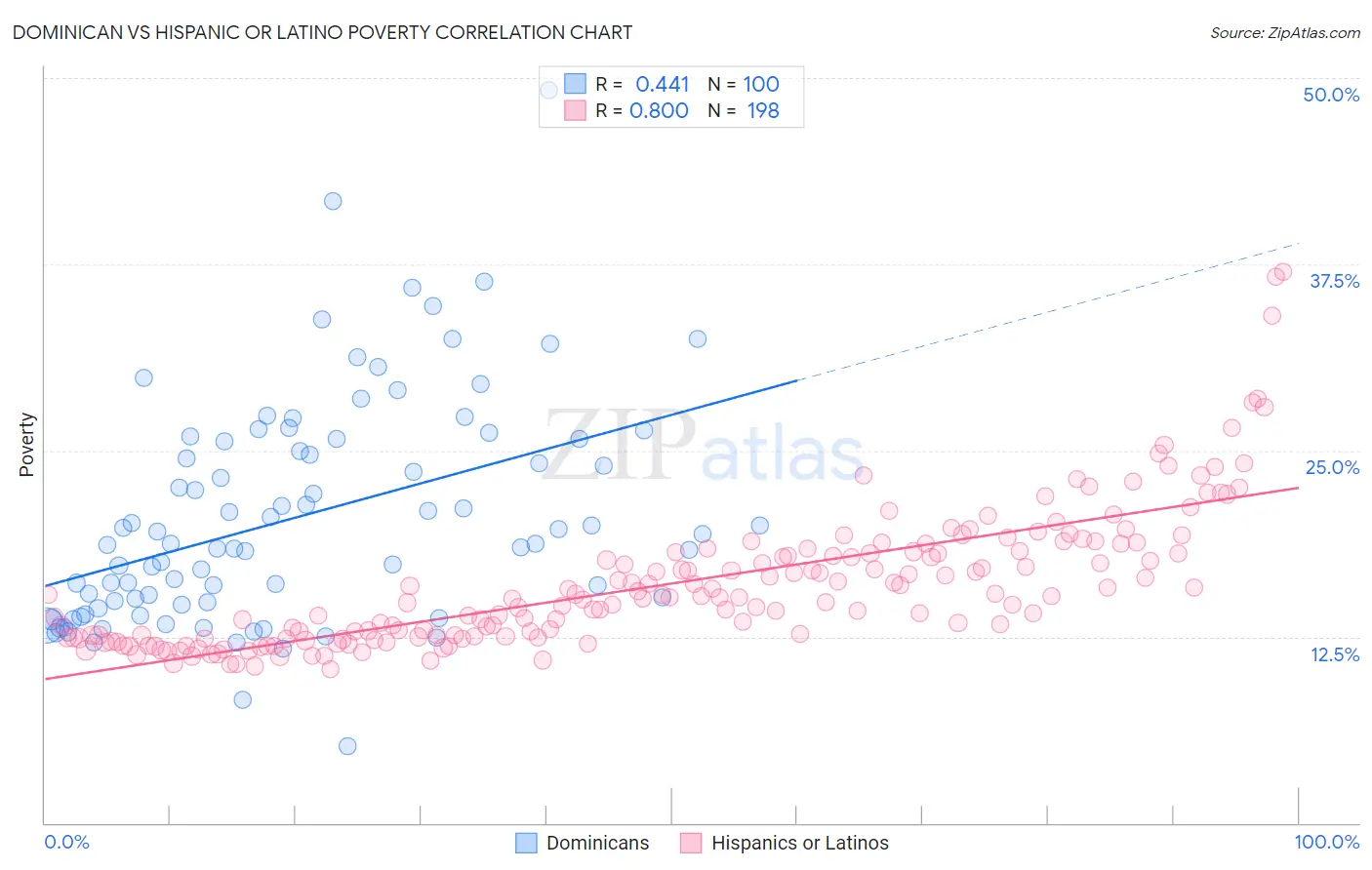 Dominican vs Hispanic or Latino Poverty