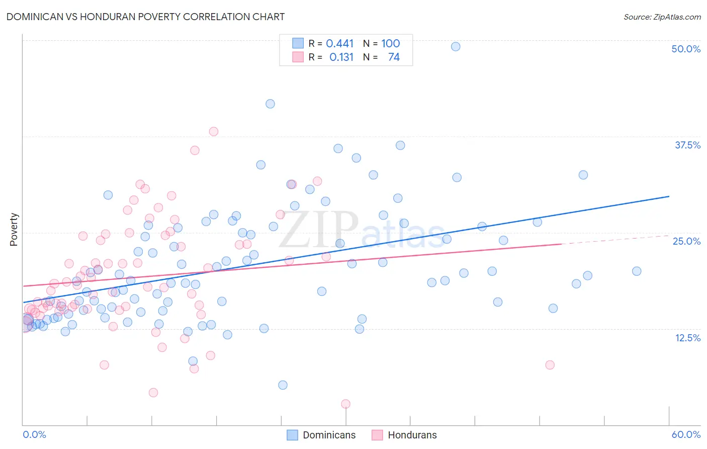 Dominican vs Honduran Poverty