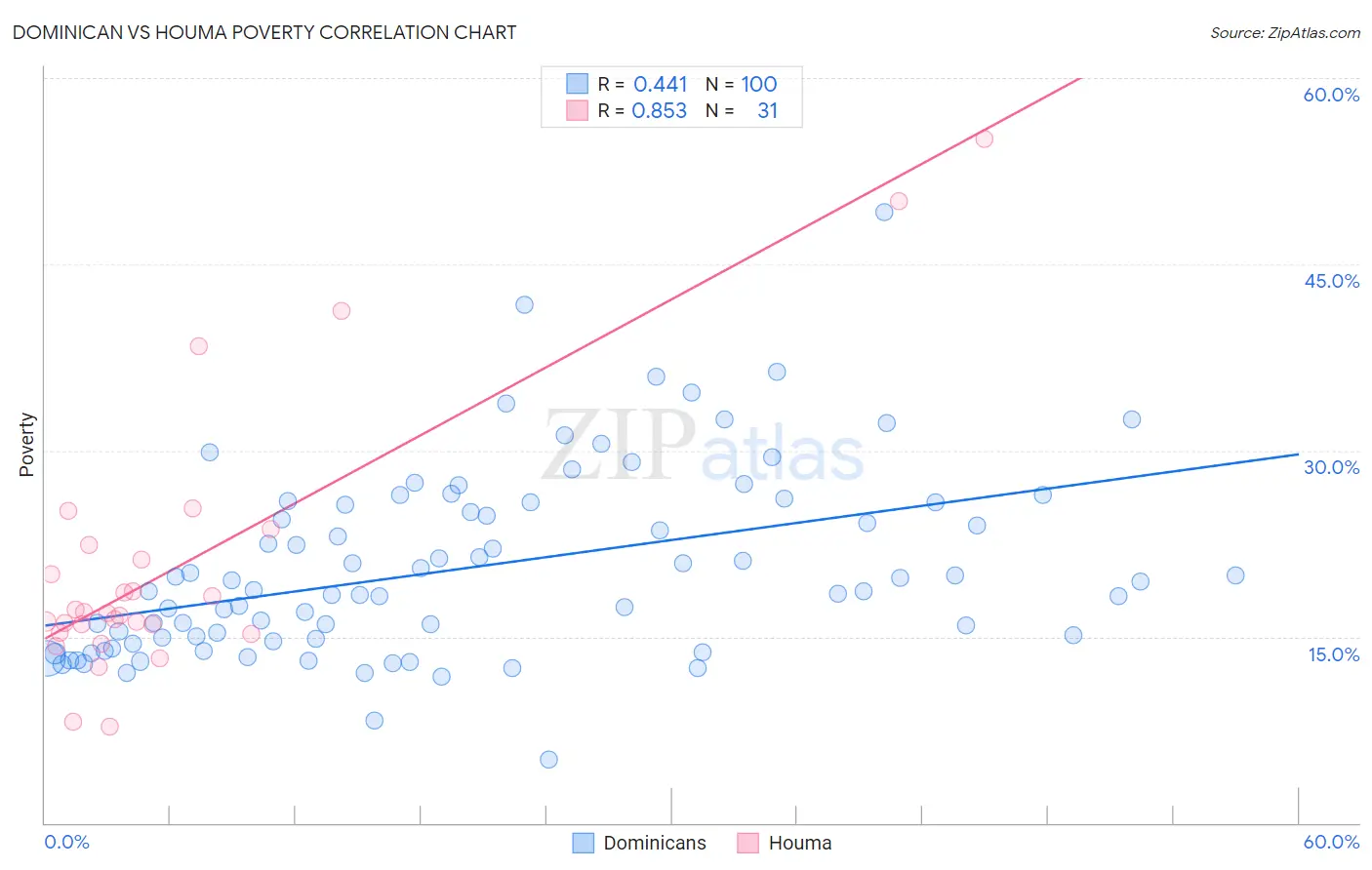 Dominican vs Houma Poverty