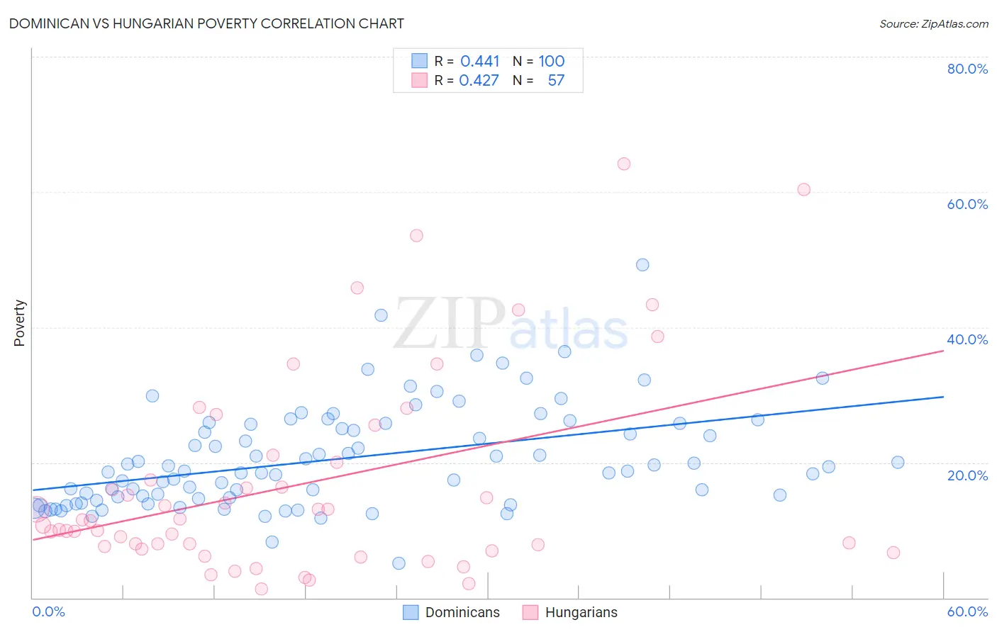 Dominican vs Hungarian Poverty