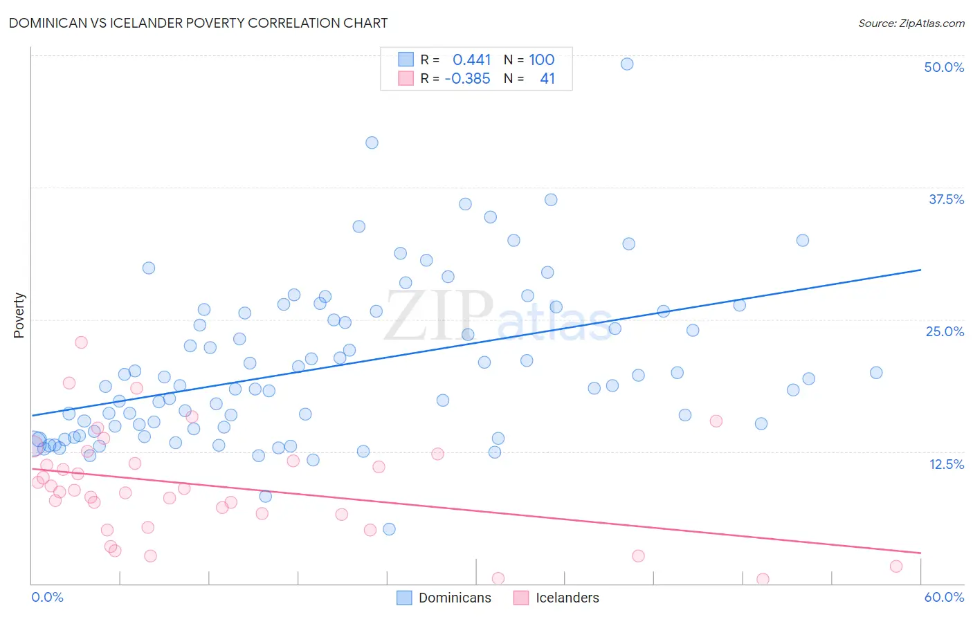 Dominican vs Icelander Poverty