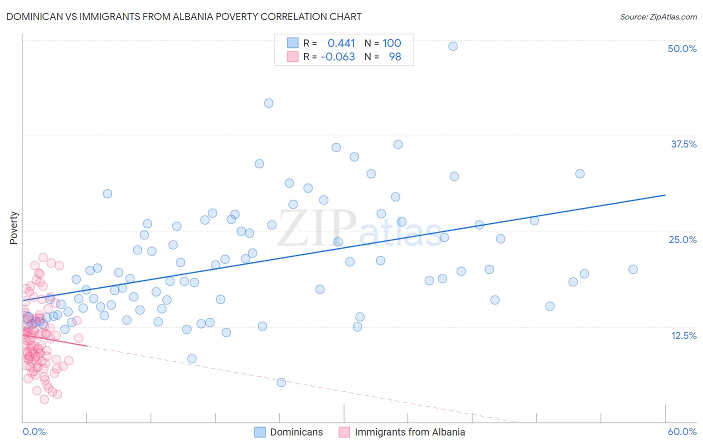 Dominican vs Immigrants from Albania Poverty