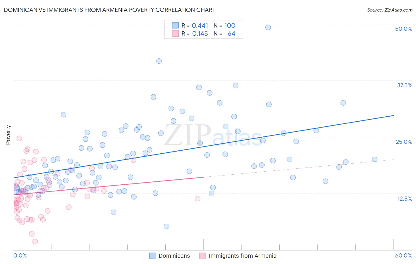 Dominican vs Immigrants from Armenia Poverty