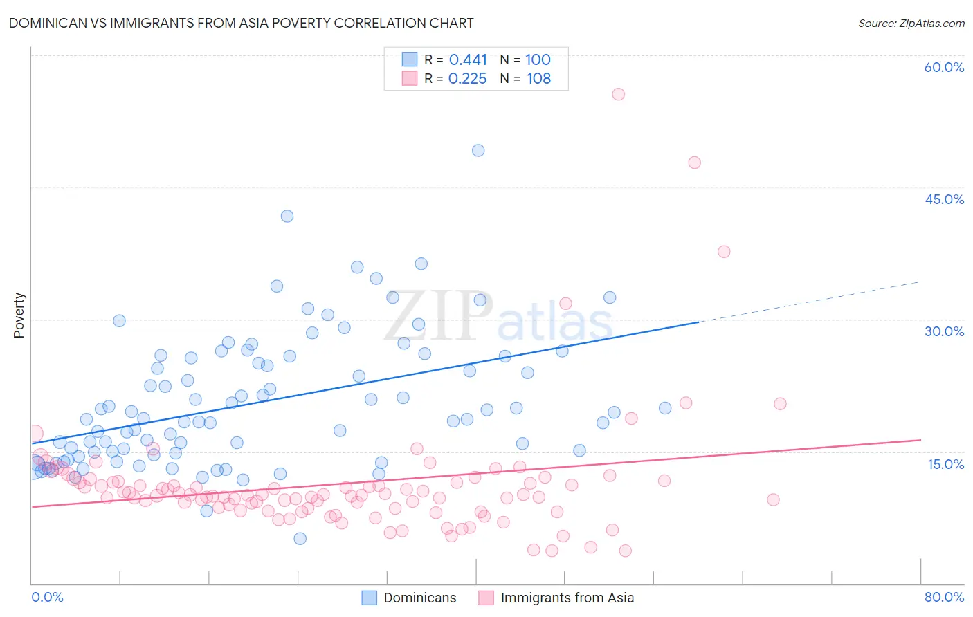 Dominican vs Immigrants from Asia Poverty