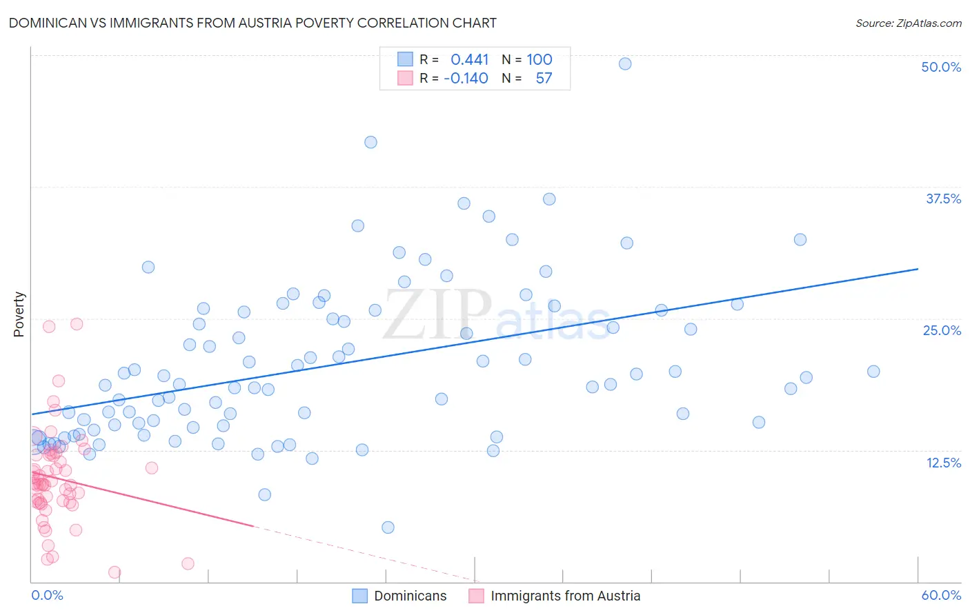 Dominican vs Immigrants from Austria Poverty