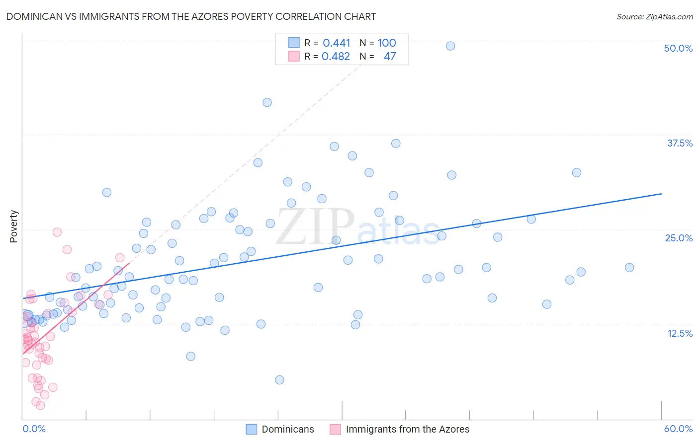 Dominican vs Immigrants from the Azores Poverty