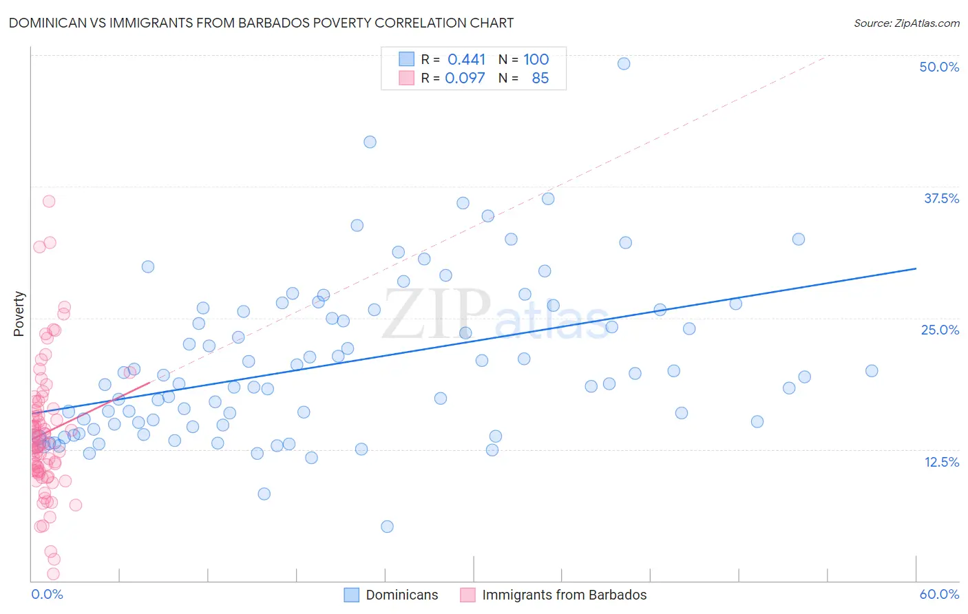 Dominican vs Immigrants from Barbados Poverty