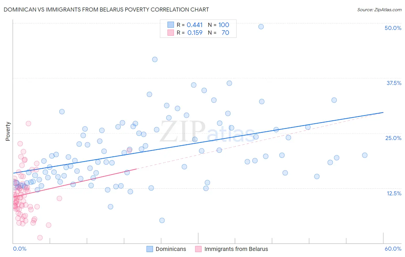 Dominican vs Immigrants from Belarus Poverty