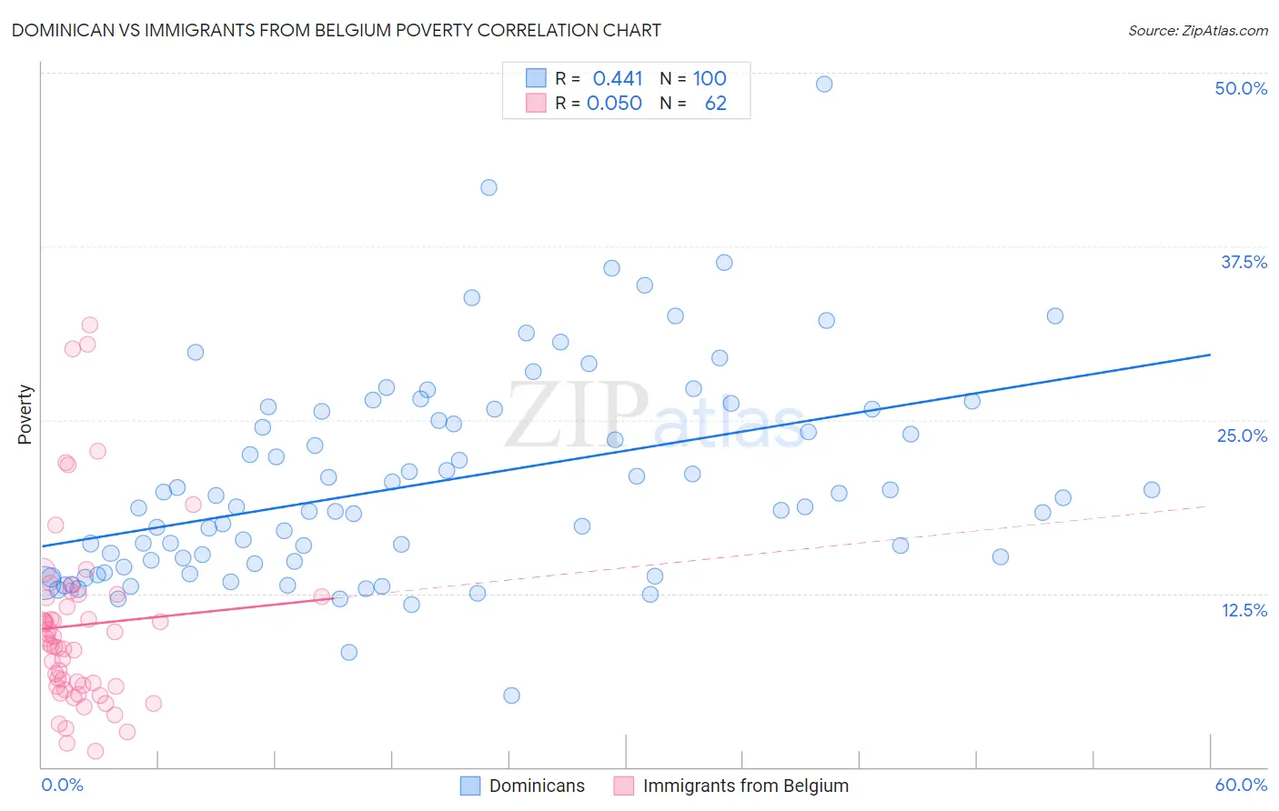 Dominican vs Immigrants from Belgium Poverty