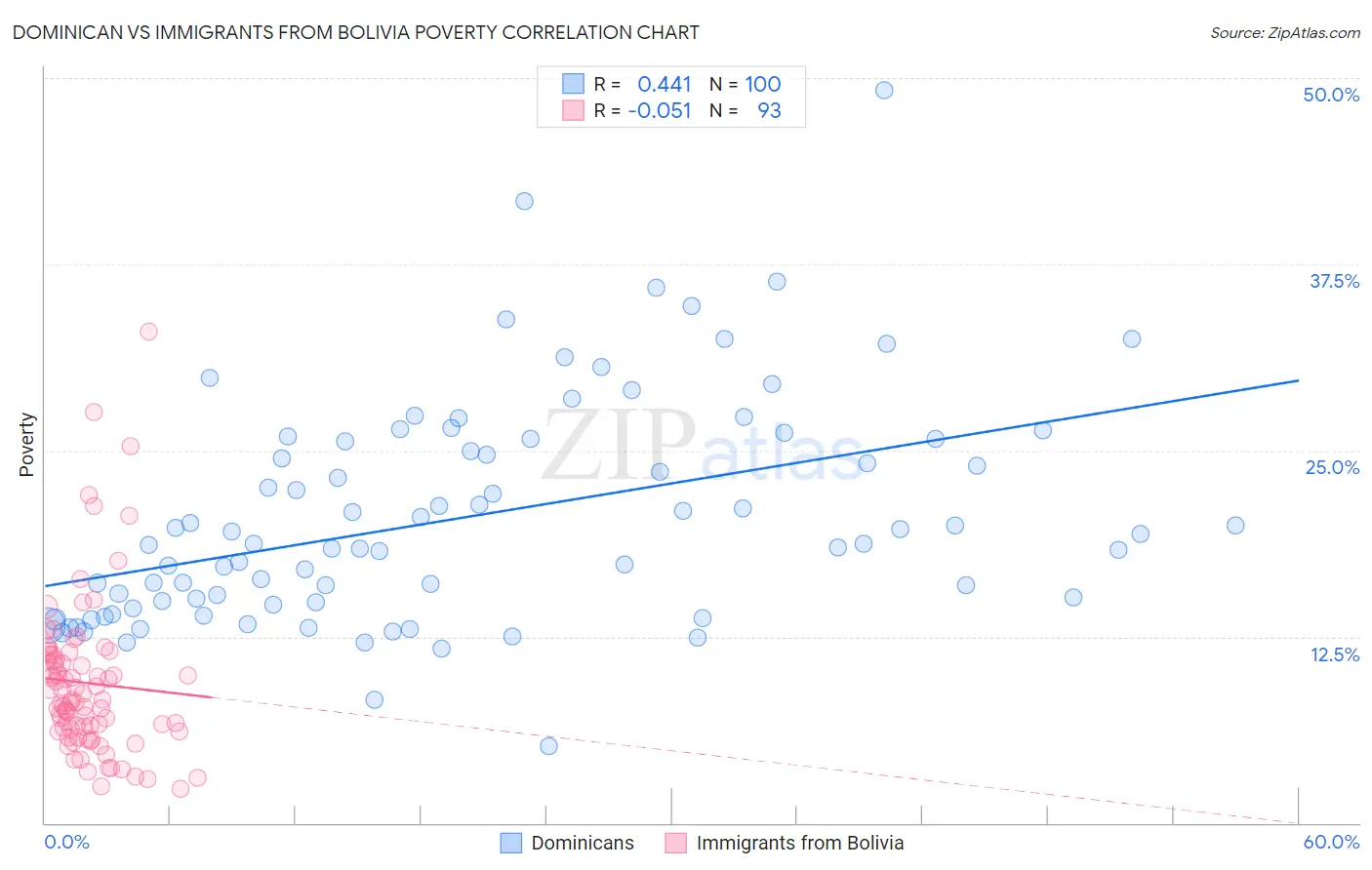 Dominican vs Immigrants from Bolivia Poverty