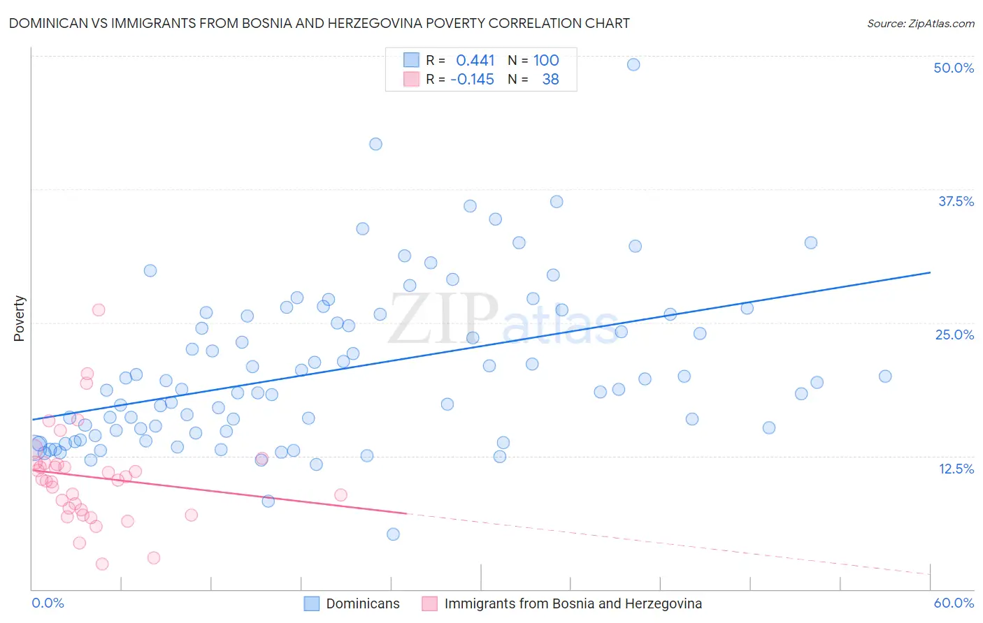 Dominican vs Immigrants from Bosnia and Herzegovina Poverty