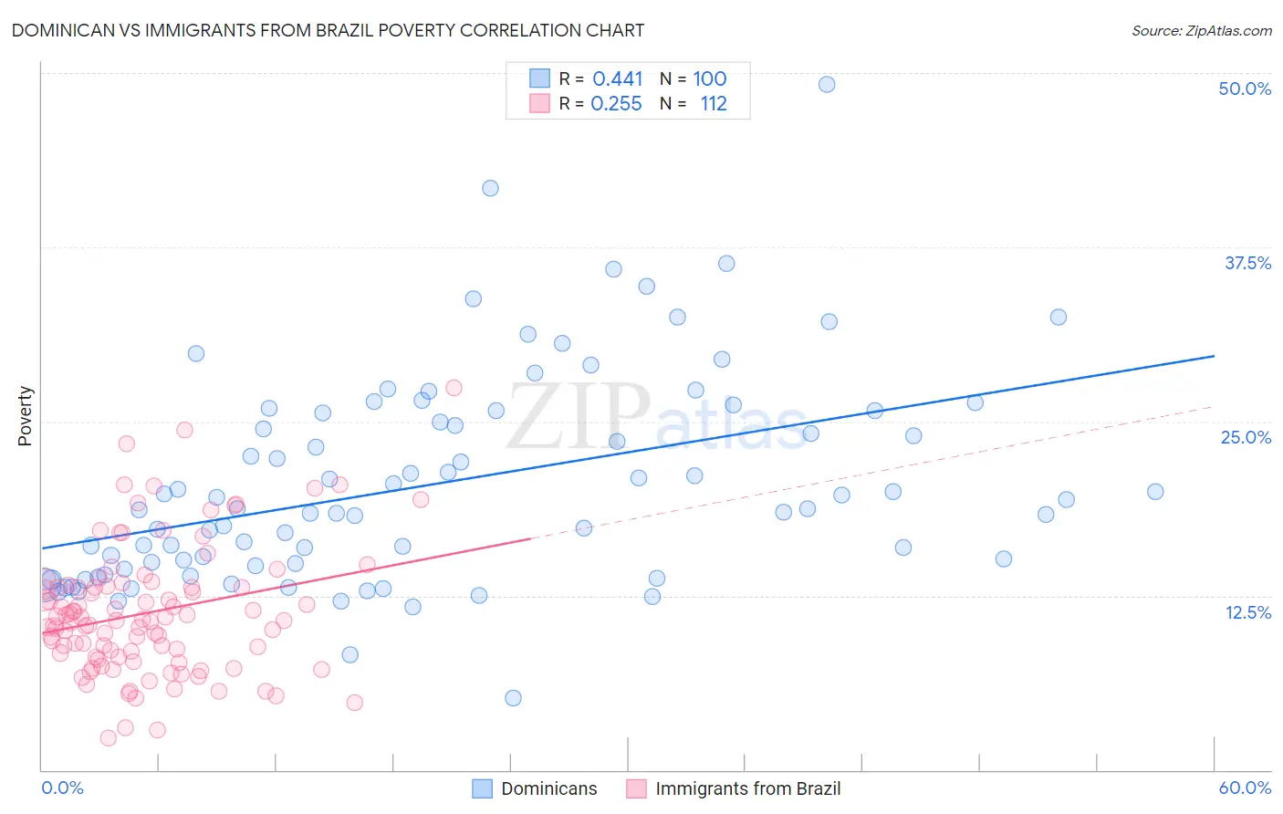 Dominican vs Immigrants from Brazil Poverty