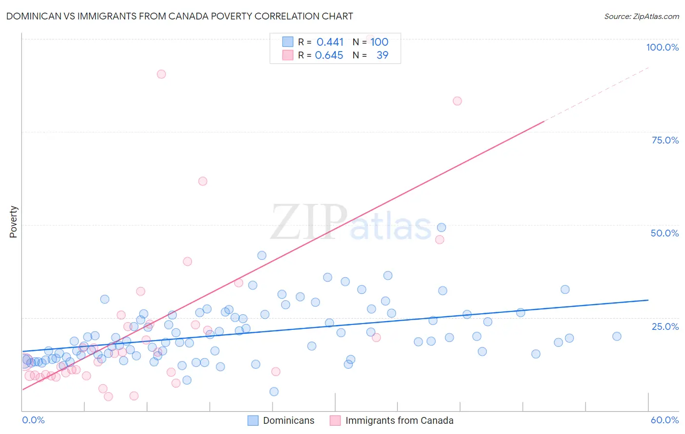 Dominican vs Immigrants from Canada Poverty