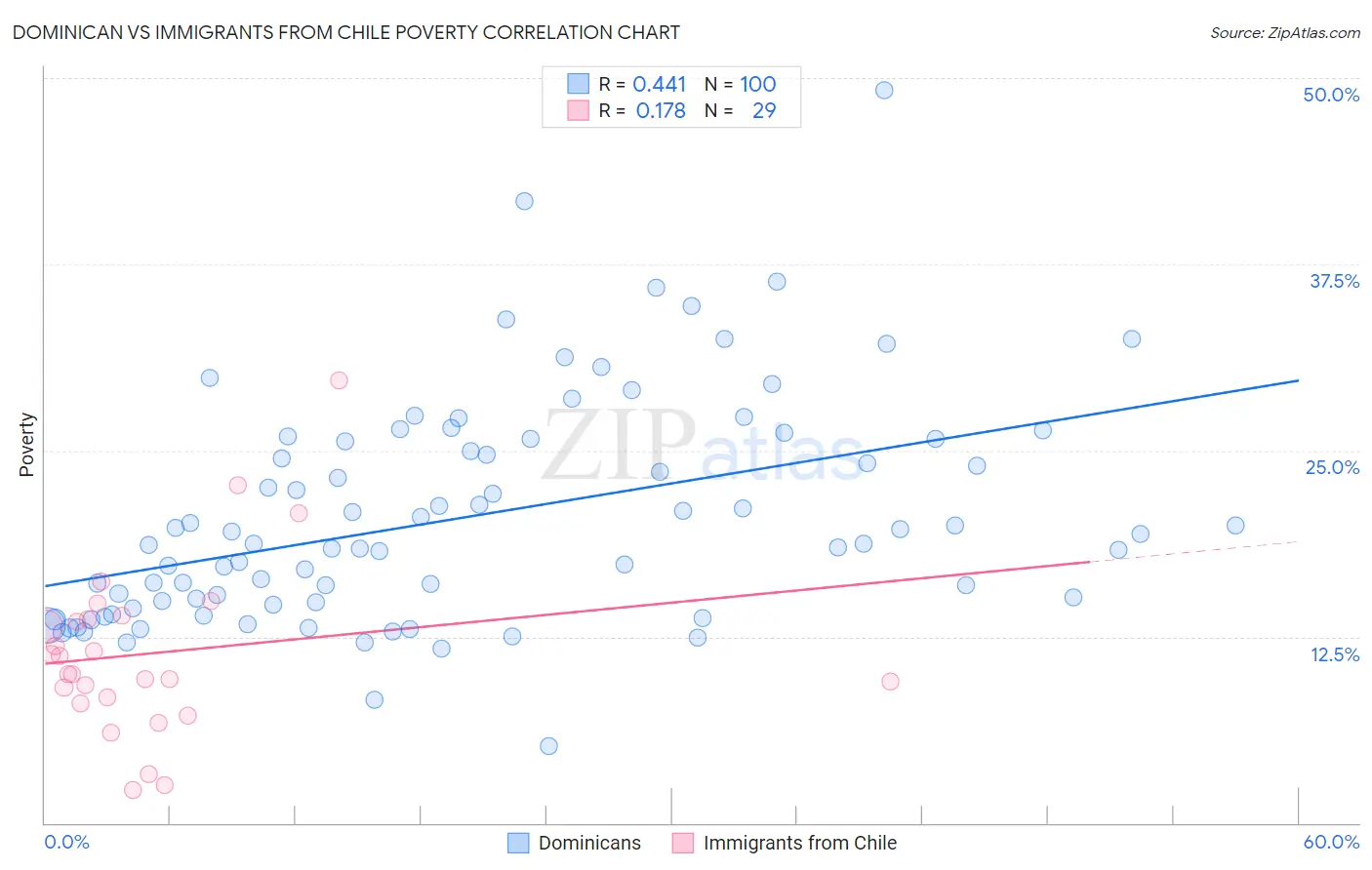 Dominican vs Immigrants from Chile Poverty