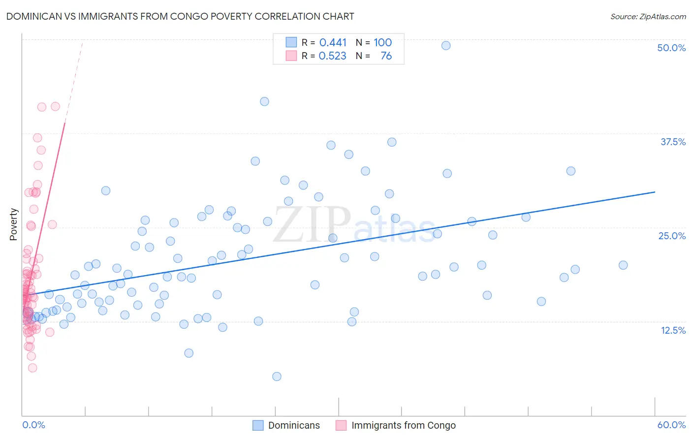 Dominican vs Immigrants from Congo Poverty