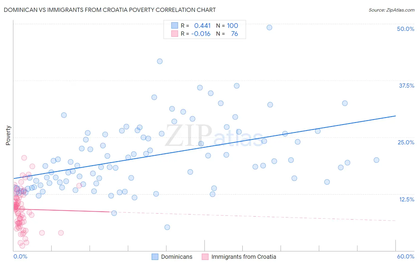 Dominican vs Immigrants from Croatia Poverty