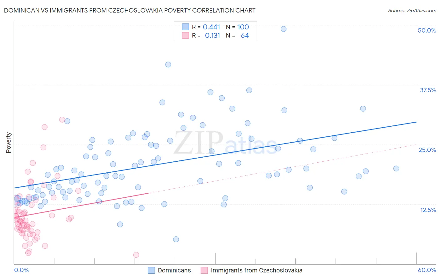 Dominican vs Immigrants from Czechoslovakia Poverty