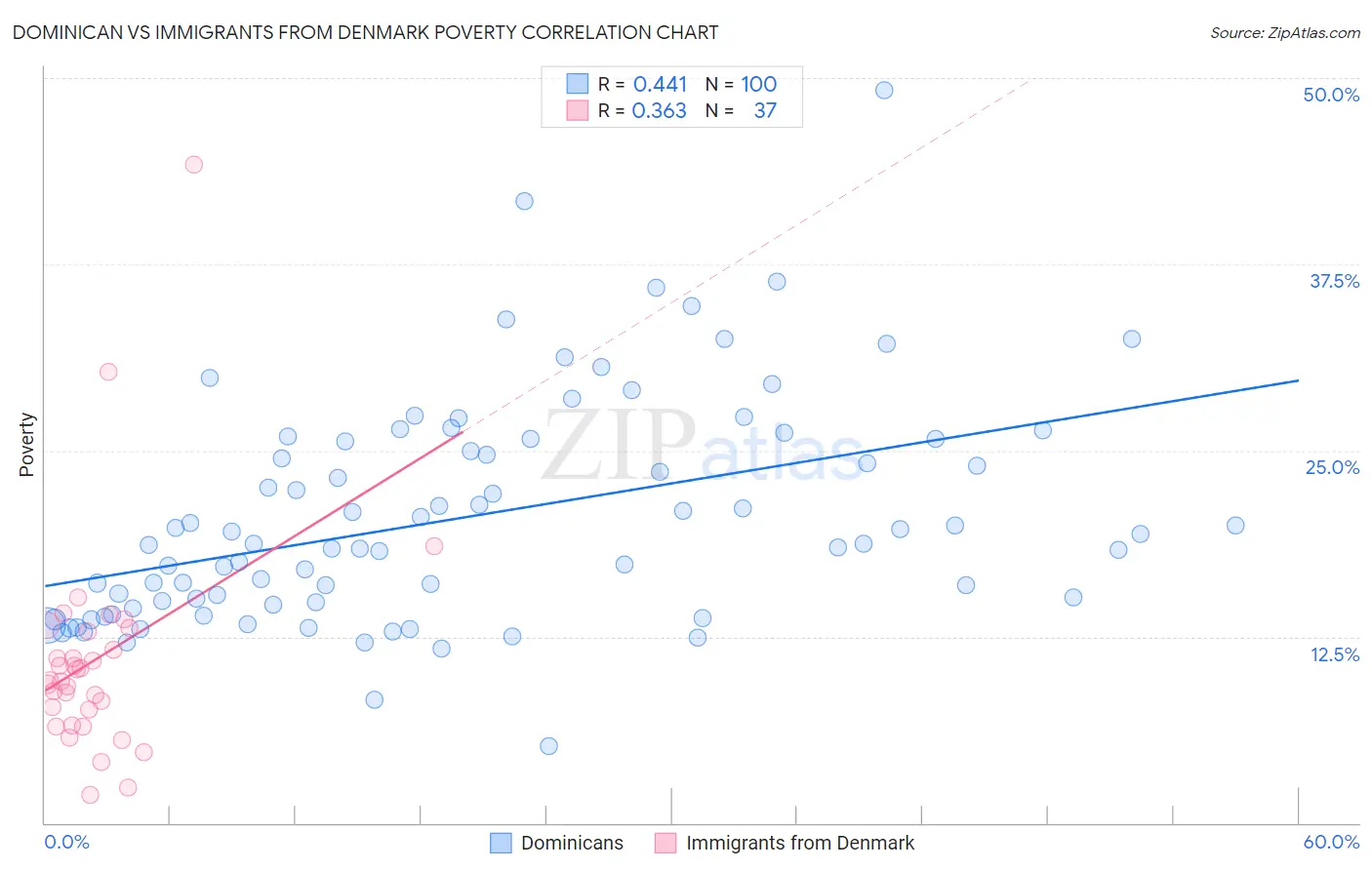 Dominican vs Immigrants from Denmark Poverty