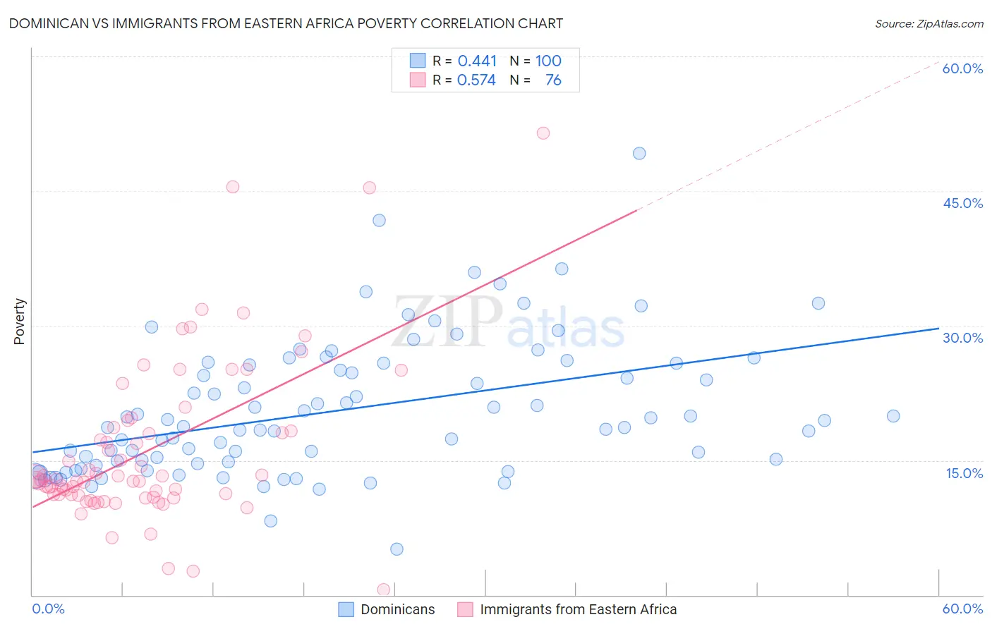 Dominican vs Immigrants from Eastern Africa Poverty