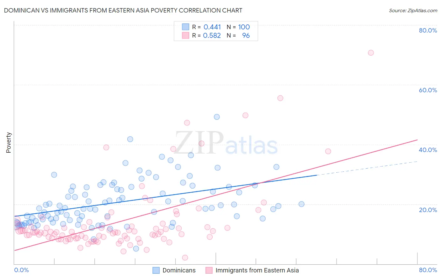 Dominican vs Immigrants from Eastern Asia Poverty