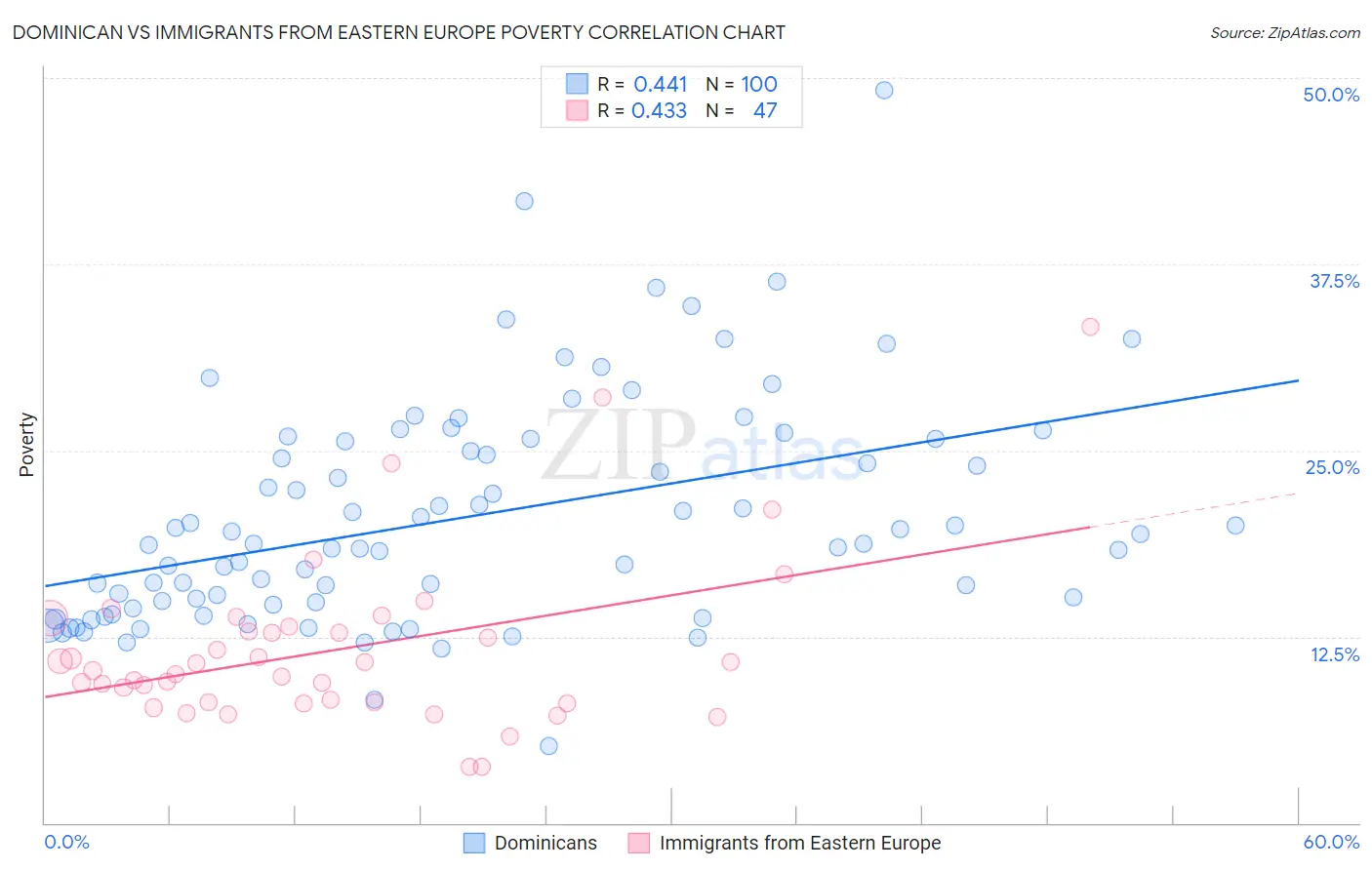 Dominican vs Immigrants from Eastern Europe Poverty