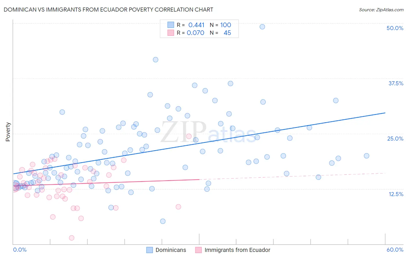 Dominican vs Immigrants from Ecuador Poverty