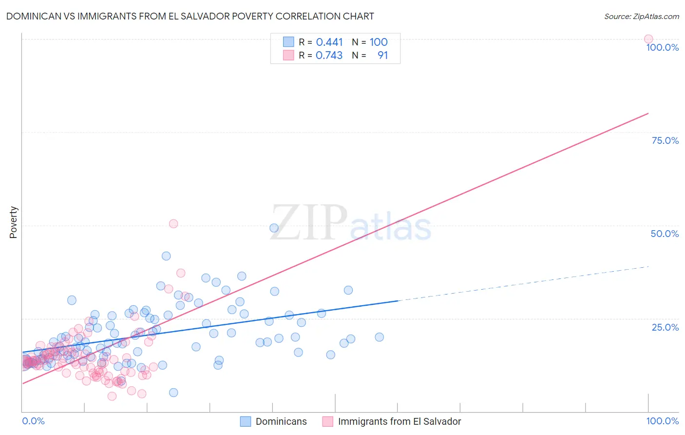 Dominican vs Immigrants from El Salvador Poverty